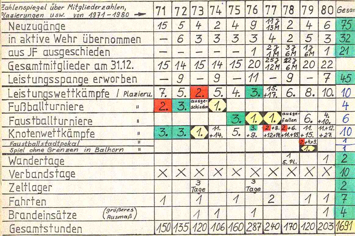 1981 02 09 Zahlenspiegel 10 Jahre Jugendfeuerwehr
