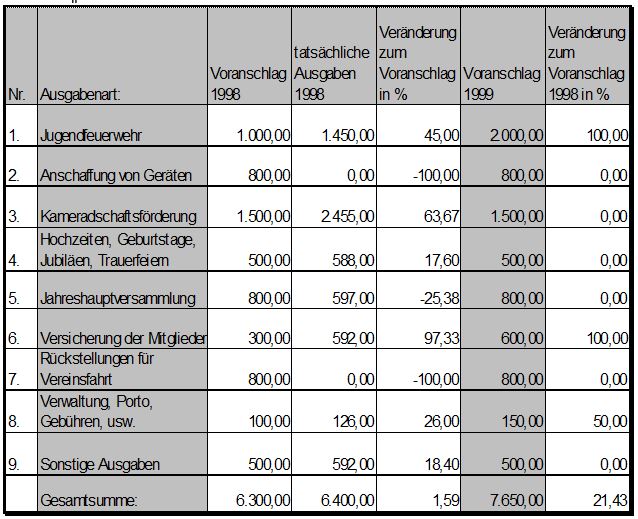 1999 01 16 Haushaltsplan